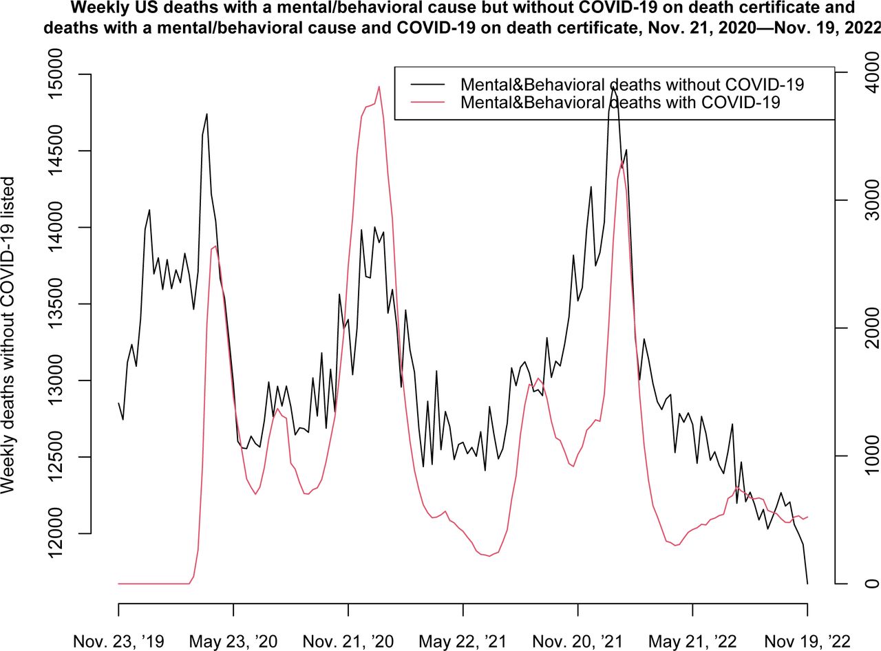 Weekly US deaths with mental/behavioral disorders but without COVID-19 on death certificate and deaths with mental/behavioral disorders and COVID-19 on death certificate, Nov. 21, 2020—Nov. 19, 2022
