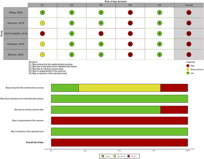 ROB2, assessment of risk of bias in the included studies and the summary of domains.