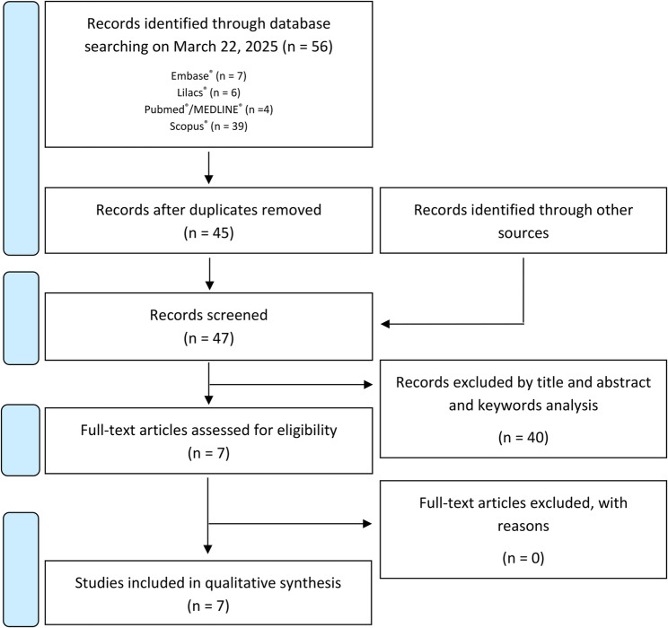 PRISMA flow diagram illustrating the study selection process. A total of 56 records were identified through database searching (Embase®, n = 7; Lilacs®, n = 6; PubMed®/MEDLINE®, n = 4; Scopus®, n = 39) and 2 records through other sources. After removal of duplicates, 45 records remained. Following title, abstract, and keyword screening, 7 full-text articles were assessed for eligibility. No articles were excluded at this stage, resulting in 7 studies being included in the qualitative synthesis