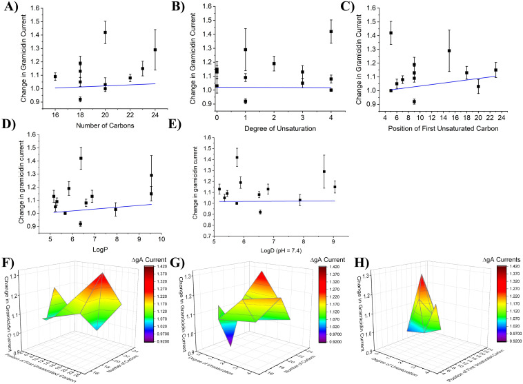 2-D linear correlation and 3D Color Surface Maps of effect of gramicidin currents vs endocannabinoid structural characteristics (FAEs).Change in gramicidin current at +150 mV plotted versus endocannabinoid properties A) number of carbons B) degree of unsaturation and C) the position of the first unsaturated carbon. The changes in gramicidin current did not correlate with any of these properties (P > 0.05). Change in gA current plotted against D) LogP 3D and E) LogD (pH = 7.4) does not indicate a correlation between FAE endocannbinoid changes in membrane stiffness to hydrophobicity. 3D surface plots of change in gramicidin current at +150 mV vs F) position of first unsaturated bond and carbon tail length G) number of unsaturated bonds and carbon tail length H) number of unsaturated bonds and position of first unsaturated bond. Minimum: OEA, 0.92, C9 position of degree of saturation, 1 degree of unsaturation and 18-carbon chain length. Maximum: oxy-AEA: 1.42. C5 position of degree of saturation, 4 degrees of unsaturation and 20-carbon chain length.