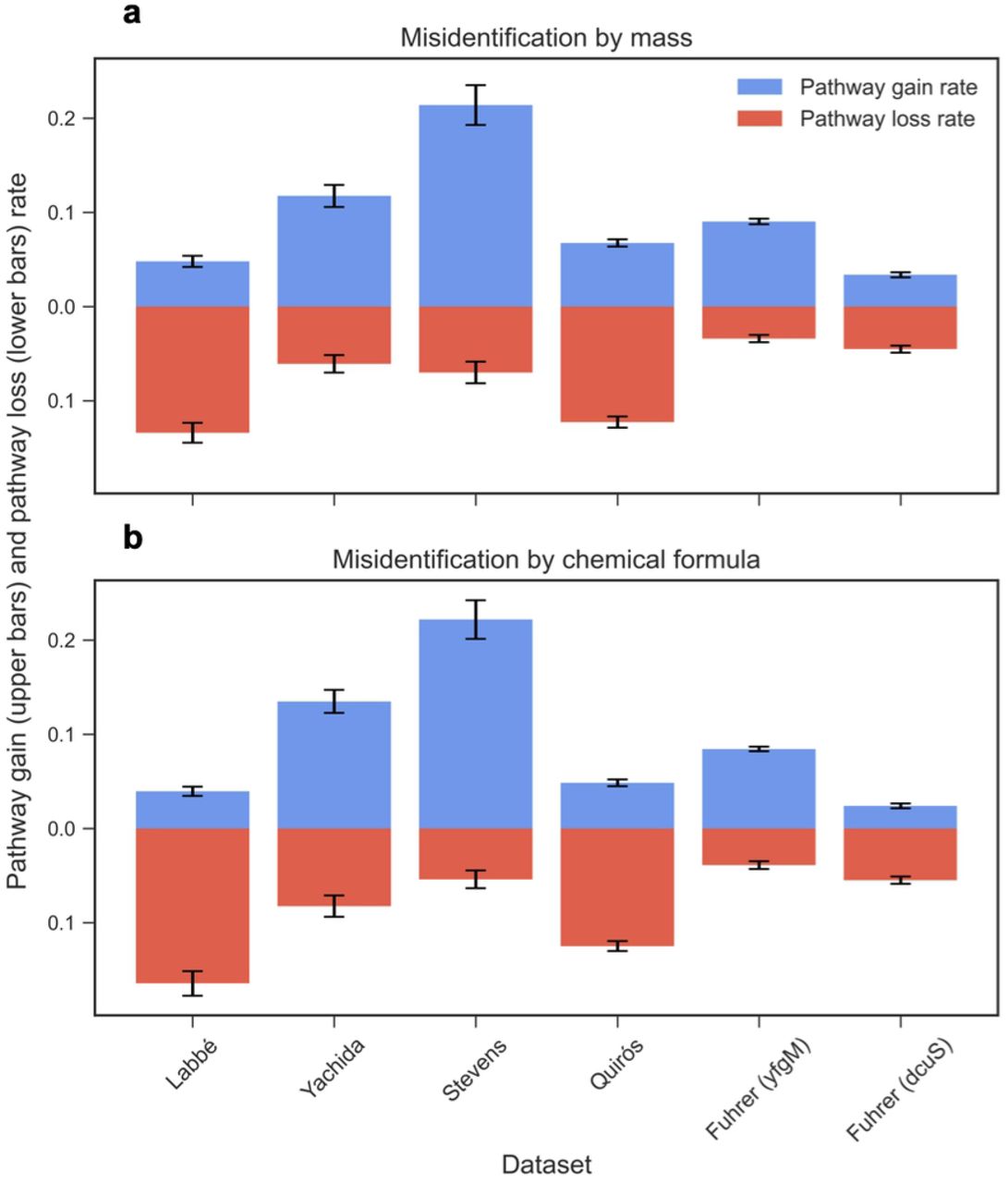 Metabolite misidentification.The effect of compound misidentification by a molecular weight (20ppm window) and b chemical formula on the mean pathway loss rate (red bars) and mean pathway gain rate (blue bars) averaged over 100 random resamplings at 4% misidentification. Error bars represent standard error of the mean.