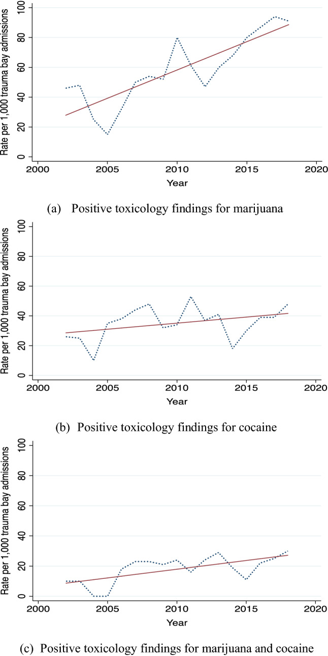 (Three panels) Trends in injured patients with positive toxicology findings admitted to the Puerto Rico Trauma Hospital from 2002 to 2018