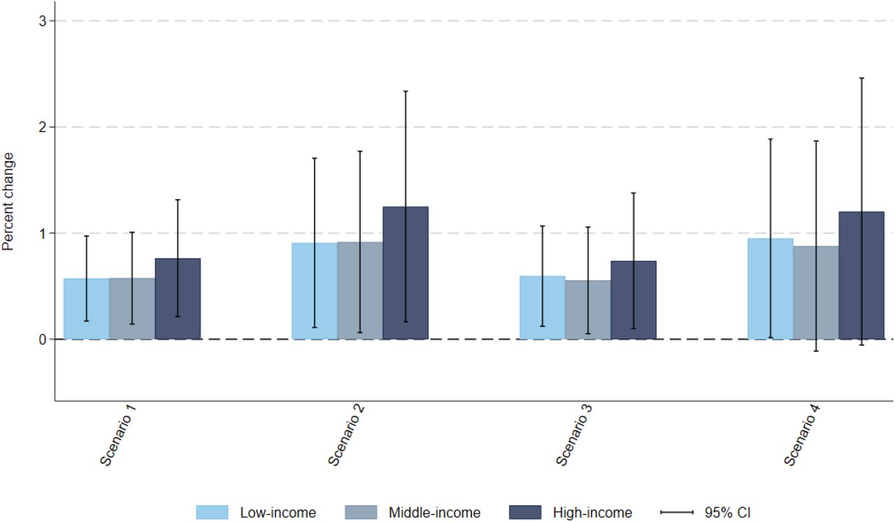 Sensitivity scenario: Subsidy. Impact of fiscal policy scenarios on average total household expenditure on food and beverages, by income groupNotes: This is a sensitivity analysis additionally zero-rating F&V and pulses (GST rate = 0%). Most F&V are already zero-rated at baseline so most of the subsidy effect comes from pulses of which many are taxed with a GST rate of 5% at baseline (Figure A1). Vertical segments represent the 95% confidence intervals. Survey weighted. Scenario 1: defining items for which GST rate is increased to 28% based on the definition of foods and beverages high in fat, sugar, and sodium by the Food Safety and Standards Authority of India [2]; Scenario 2: adding a 12% top-up to the tax rate applied on HFSS foods and beverages in Scenario 1. Scenario 3: scenario defining items for which GST rate is increased to 28% if their nutrient content is above at least one of the respective thresholds set by the World Health Organization South East Asia Region nutrient profile model [3]; Scenarios 4: adding a 12% top-up to the tax rate applied on HFSS foods and beverages in Scenario 3. GST: Goods and Services Tax. HFSS: High in fat, sodium, and sugar.