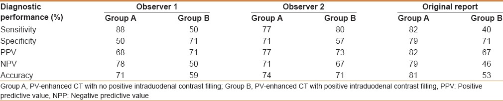 Results of analysis by observer 1, observer 2, and original reports in both groups