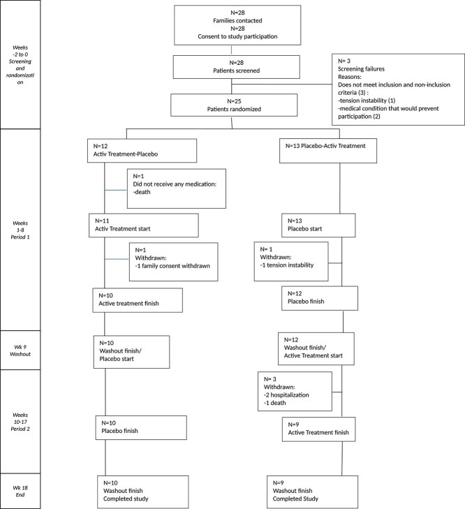 Flow diagram of the study, prepared in accordance with the CONSORT guidelines. 28 families contacted and consented; 28 patients screened, 3 screening failures; 25 patients randomised into two crossover sequence groups. Active-Placebo group (n=12): 1 did not receive medication (death), 11 started active treatment, 1 withdrew (consent withdrawn), 10 completed active treatment, washout, then placebo, ending with 10 completing the study. Placebo-Active group (n=13): 13 started placebo, 1 withdrew (tension instability), 12 completed placebo, washout, then active treatment, 3 withdrew (2 hospitalisations, 1 death), 9 completed active treatment and the study.