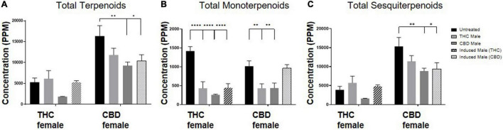 Terpenoid quantity varies after fertilization. Terpenoid concentrations as quantified by SHS-GC/MS/MS of (A) total identified terpenoids, (B) total monoterpenoids and (C) total sesquiterpenoids. Data are reported as mean ± SEM of terpenoid concentrations (n = 3–4, ppm). Statistically significant differences between treatments and control (unfertilized) were calculated by two-way ANOVA followed by Dunnett’s multiple comparison test (*p ≤ 0.05; **p ≤ 0.01; ****p ≤ 0.0001).