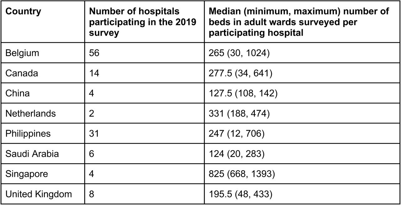 The number of hospitals participating in Global-PPS in 2019.