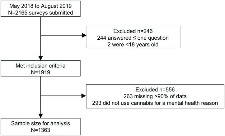 Flow diagram for study sample based on inclusion and exclusion criteria.