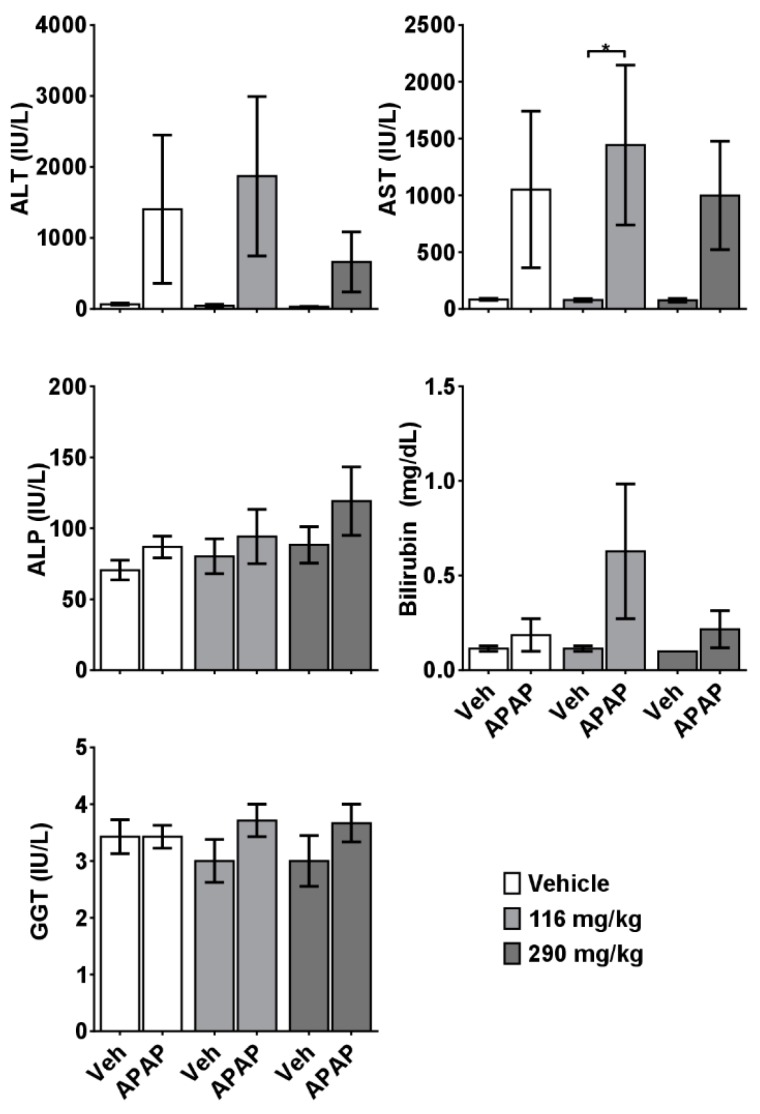 Effects of CRCE/APAP co-administration on commonly assessed clinical chemistry parameters for liver injury. Blood was collected at the time of sacrifice, and the serum was subsequently separated and removed for analysis. Veh (n = 7); Veh + APAP (n = 7); 116 mg/kg CBD (n = 7); 116 mg/kg CBD+APAP (n = 5); 290 mg/kg CBD (n = 7); 290 mg/kg CBD + APAP (n = 6). Data are presented as mean ± SEM (* p < 0.05). ALT: alanine aminotransferase; AST: aspartate aminotransferase; ALP: alkaline phosphatase; GGT: gamma-glutamyl transferase.