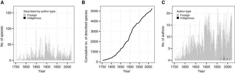 Species description of Nigerian vascular plants from 1753 to 2020. (A) Counts of species described per year. (B) Cumulative counts of species described through time. (C) Counts of authors describing species in a given year.