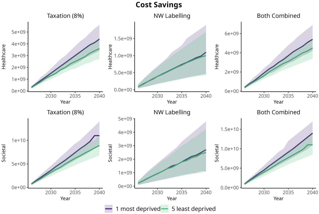 Cumulative cost savings (median; 95% UI) due to policy options based on consumer response by QIMD (2026 – 2040)