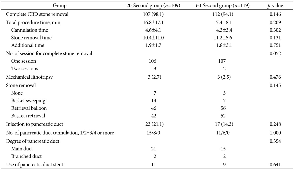 Results of Endoscopic Retrograde Cholangiopancreatography Procedure