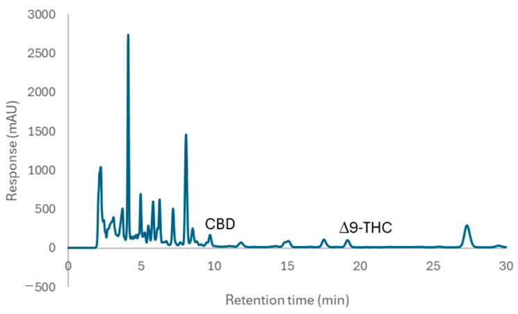 Chromatogram of the extract from the Suk-Saiyasna herbal remedy in commercial brand A, detected at 208 nm UV.