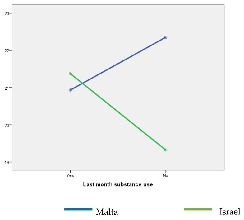 Fear of COVID-19 by country and previous-month substance use.