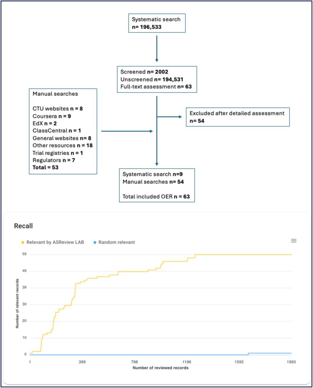 Modified PRISMA flowchart and ASReview recall curveThe yellow recall curve shows when the included hits were identified during the screening phase in ASReview. Note that the recall curve only shows the screened hits, and not the remaining unscreened hits. The bottom blue line shows a hypothetical recall curve, if the records were screened in random order.