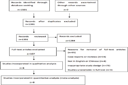 Effect of non-invasive ventilation (NIV) vs conventional oxygen therapy on reintubation after extubation. OR - odds ratio, 95%CI - 95% confidence interval.