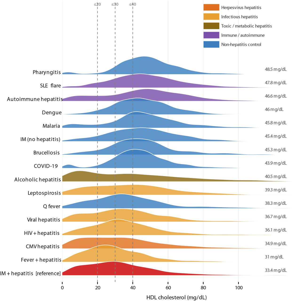 HDL cholesterol distributions across IM hepatitis and 14 comparator conditions.Kernel density ridgeline plot (PSM-balanced cohorts). Each ridge represents the smoothed distribution of HDL cholesterol (mg/dL) for one cohort; cohorts are ranked from lowest (IM hepatitis, bottom) to highest mean HDL (top). Fill colour indicates biological category (herpesvirus hepatitis, orange; infectious hepatitis, green; toxic/metabolic, yellow; immune/autoimmune, blue; non-hepatitis controls, purple). Bandwidth = 3 mg/dL. The near-complete overlap of the IM hepatitis and CMV hepatitis ridges is visible at the bottom of the panel. Vertical dashed line at 40 mg/dL denotes the conventional cardiovascular risk threshold.