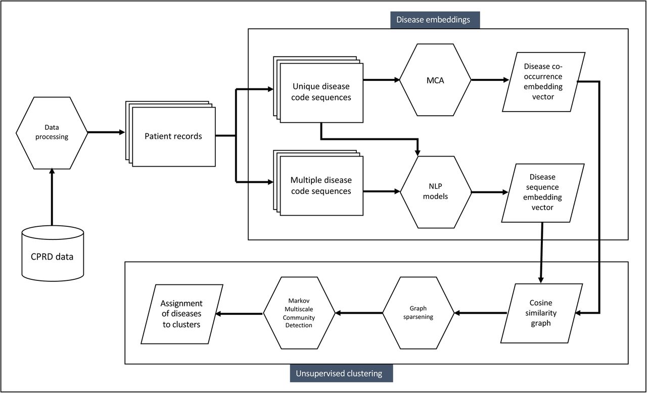 Pipeline for generating disease clusters from Clinical Practice Research Datalink (CPRD) data