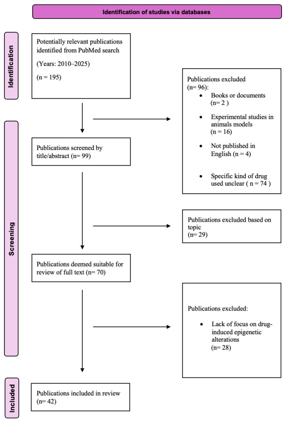 PRISMA flow diagram followed in this review.
