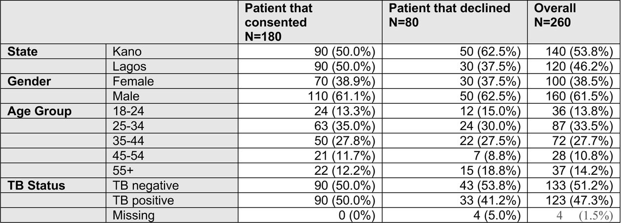 Characteristics of respondents and non-respondents