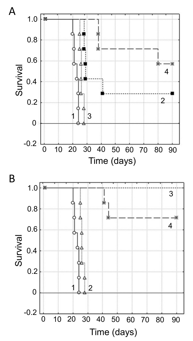 Effects of combining chemotherapy with a nutraceutical agent: Propolis. Kaplan–Meier analysis of survival of Swiss albino mice bearing Ehrlich ascites (mammary) tumors treated with a water-soluble derivative of propolis, WSDP (2), cisplatin (3) and their combination (4), compared with control (1). (A) 5 mg/kg cisplatin. There was a strong beneficial effect of the combination, compared with cisplatin treatment alone (4 vs. 3). (B) Treatment with 10 mg/kg cisplatin, which maintained complete survival over the duration of the experiment (3). Surprisingly, however, the combination produced an antagonistic effect, reducing the survival by some 25% (4 vs. 3). Modified from Oršolic et al. [260], where further details can be found.