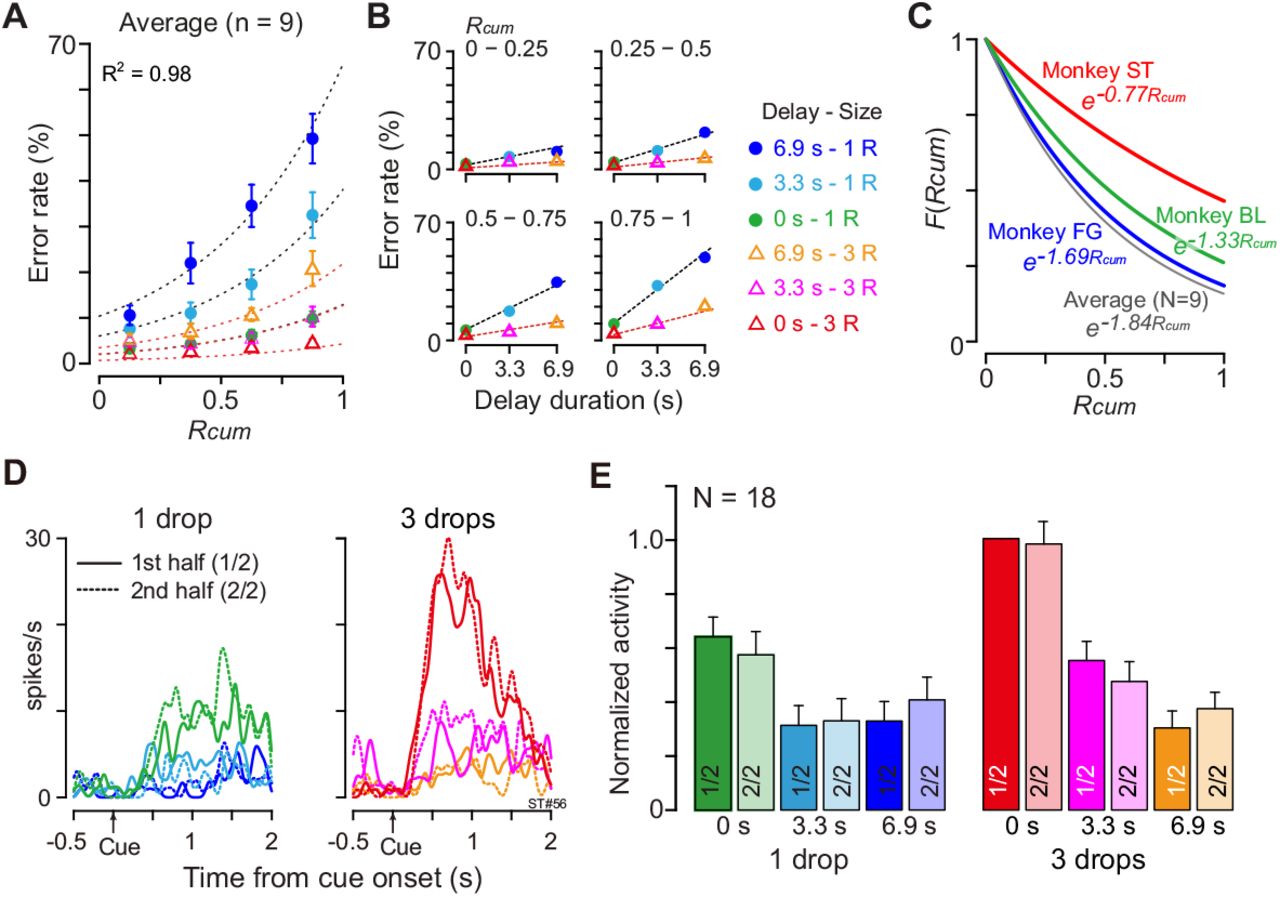 Negligible effect of satiation on DV-coding.(A) Ratio of error trials (mean ± sem) as a function of normalized cumulative reward (Rcum) on average across 9 monkeys. Dotted curves are the best fit of Equation 4 to the data. (B) Error rates (mean ± sem) as a function of de-lay duration for each quarter of Rcum. (C) Satiation function, F(Rcum) along with Rcum in 3 individual monkeys and average across 9 mon-keys. Since average total trials were 934, 512 and 493 in BI, FG and ST, motivational value became 84%, 67% and 83% through 120 trials (i.e., 16%, 33% and 17% devalued), respectively. (D) Example of comparison of cue responses in 1st and 2nd half of recording period for each reward condition in single dCDh neuron (monkey ST). Spike density histograms are aligned at cue onset; 1 and 3 drops in reward size, respectively. (E) Comparison of cue responses in 1st and 2nd half of recording period for each trial type in positive DV-coding neurons (n = 18). Responses were normalized by firing rate of cue response in immediate large reward trials during 1st half of the period.