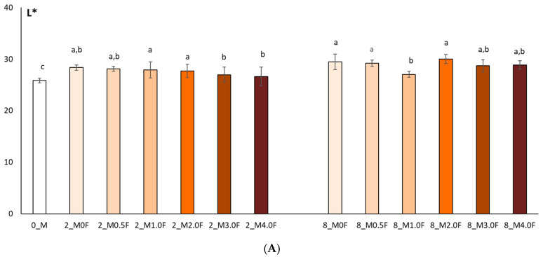 Colour test results (L* (A), a* (B), b* (C)) of raspberries after 0, 2 and 8 weeks of storage. The letters (a, b, c, …) next to the mean values indicate statistical significance of differences be-tween groups, determined by a post-hoc test (Tukey).