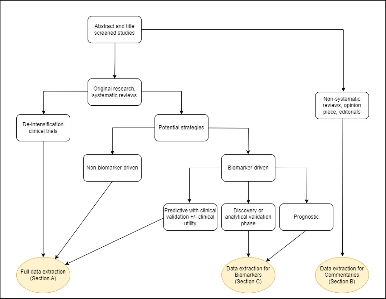 Conceptual representation of which studies will undergo specific sections of the extraction tool