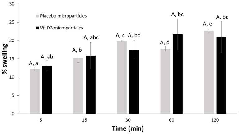 Swelling percentages of dried microparticles in water. Different capital letters over bars show significant differences between samples at the same time intervals (p < 0.05); while dissimilar lowercase letters indicate significant differences among different time intervals within the same sample (p < 0.05).