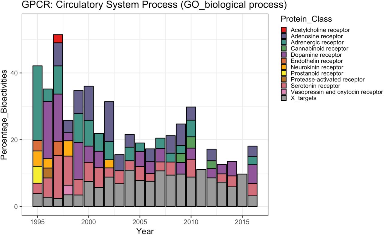 Bar chart showing the proportions of different target classes contributing to the GO biological process annotation trend “circulatory system process” for GPCR targets. Grey bars indicate target classes with little contribution to the general trend (less than 10% of the largest portion of a target class in a certain year).