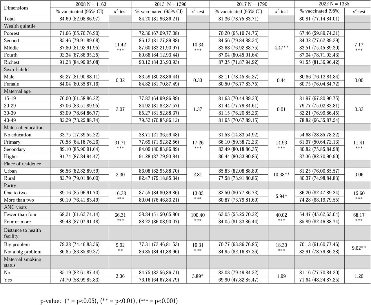 Bivariate associations Between MCV1 and socio-demographic characteristics of children aged 12–23 months (2008, 2013, 2017, and 2022)