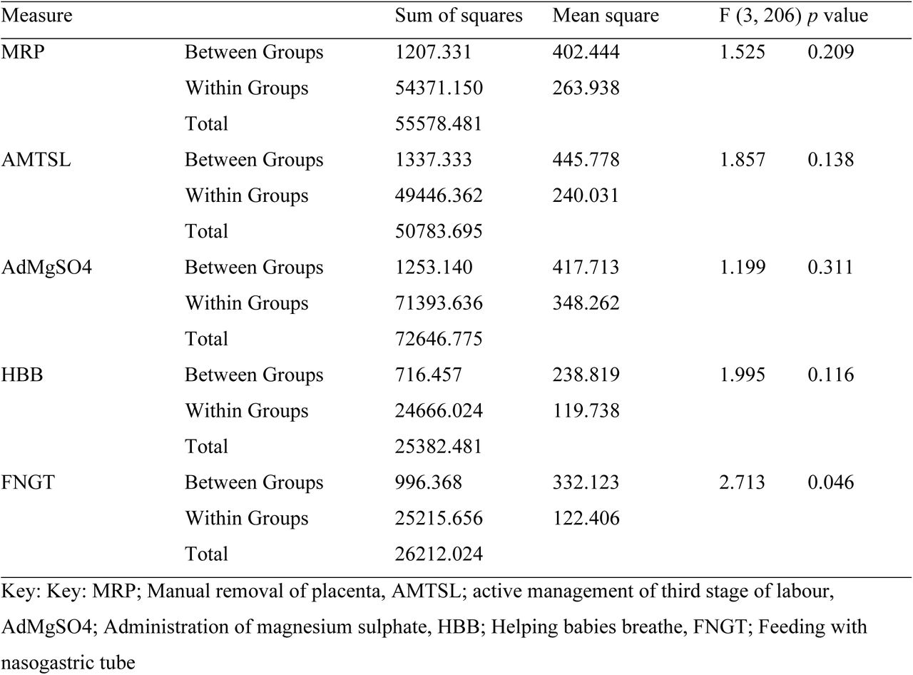 One Way Analysis of Variance of skills by level of professional education.