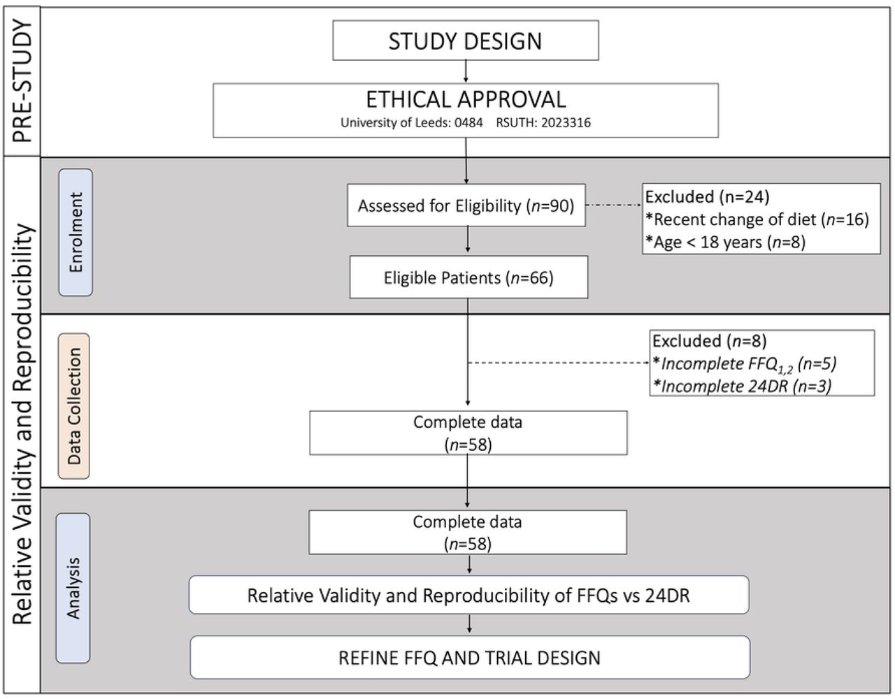 Participant selection and sequence of assessments flowchart.FFQ: food frequency questionnaire, 24DR: 24-hour dietary recalls.