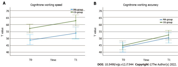 Working speed (A) over time and between groups (error bars represent 95% confidence interval) and working accuracy (B) over time and between groups (error bars represent 95% confidence interval). MA: Methamphetamine; OS: Other substances.