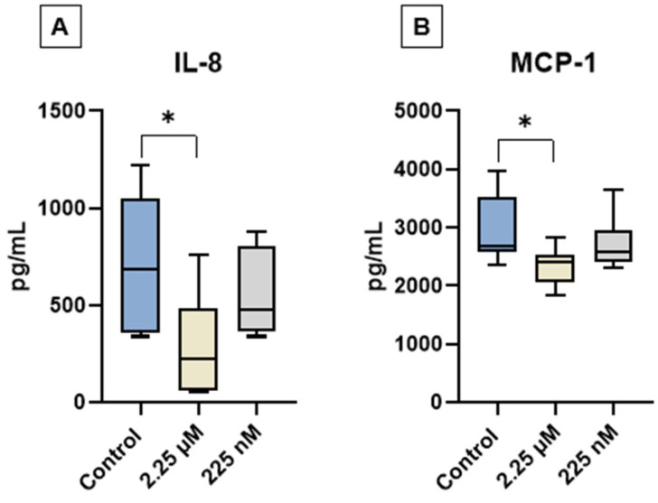 Quantification of interleukin-8 (IL-8) and monocyte chemoattractant protein-1 (MCP-1) in the conditioned medium of canine adipose tissue-derived mesenchymal stem cells (cAT-MSCs) after priming with a CBD-rich cannabis extract. (A) IL-8 and (B) MCP-1 levels. Data are represented as medians, interquartile ranges, and minimum and maximum values (* p < 0.05). Kruskal–Wallis and Dunn’s tests.