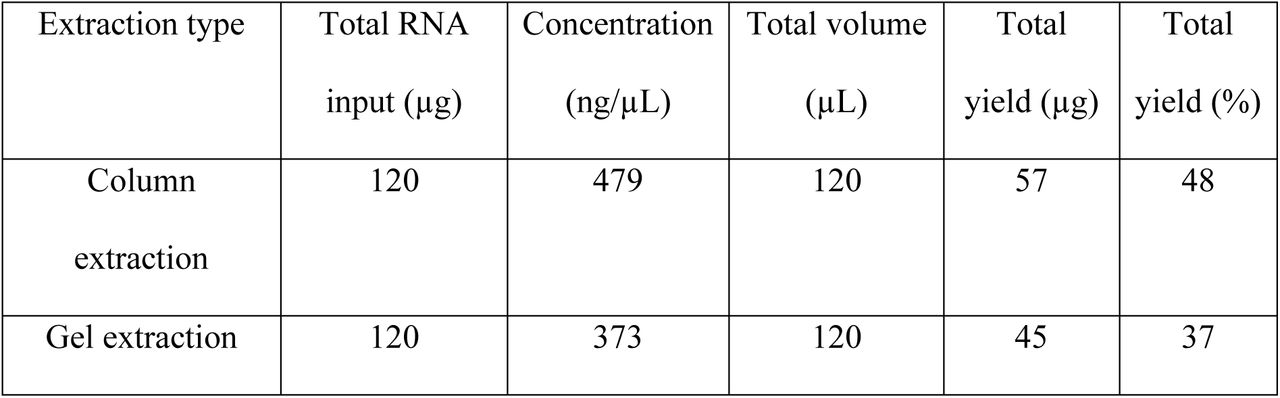 Comparison of tRNA enrichment efficiency by extraction method.
