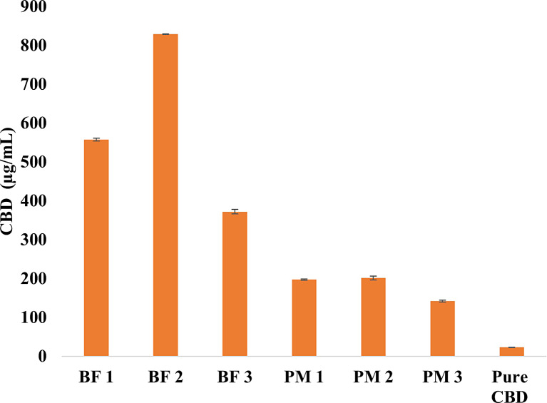 Solubility study for CBD in dissolution media (pH6.8 + 0.1% SLS) for BF1, BF2, BF3, and their PMs (PM1, PM2, and PM3, respectively) compared to pure CBD at 48 h.