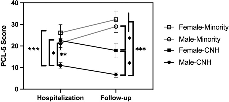 Total PCL5 scores were measured at hospitalization and follow-up, which occurred 6–8 months after discharge.The total cohort of 170 individuals was divided into subgroups based upon self-reported race, ethnicity, and sex. The minority subgroup included individuals endorsing African American, Black, Hispanic, and Native American. The number in each group is Caucasian, non-Hispanic (CNH) men (57); CNH women (23); minority men (61), and minority women (29). Symbols represent the mean; vertical lines represent the SEM. *p < 0.05; **p < 0.005, and ***p < 0.001 by Tukey’s HSD test.