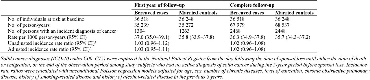 Negative control outcome: risk of being diagnosed with a solid tumour after bereavement among cancer-free individuals at baseline