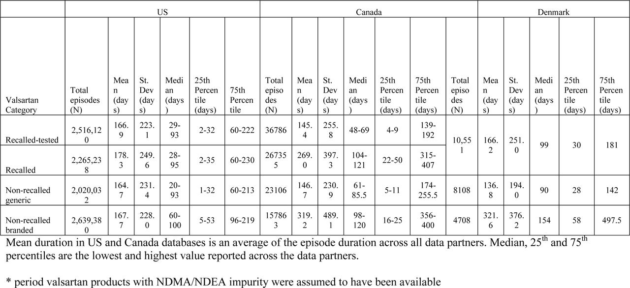 Summary statistics for the duration of valsartan episodes between May 1, 2012, and December 31, 2018*, by valsartan nitrosamine-impurity status