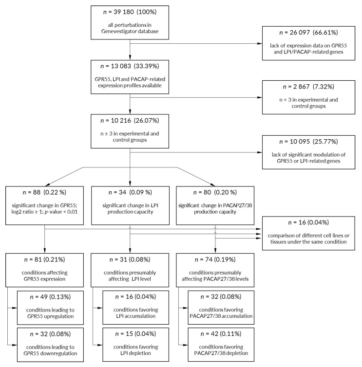 Pipeline for selection of conditions significantly affecting the expression of GPR55 and its endogenous agonists. Open gene expression datasets were used to identify experimental conditions affecting the expression of GPR55 and the production capacity of its endogenous agonists—LPI and PACAP27/38. See Materials and Methods for details regarding selection criteria.