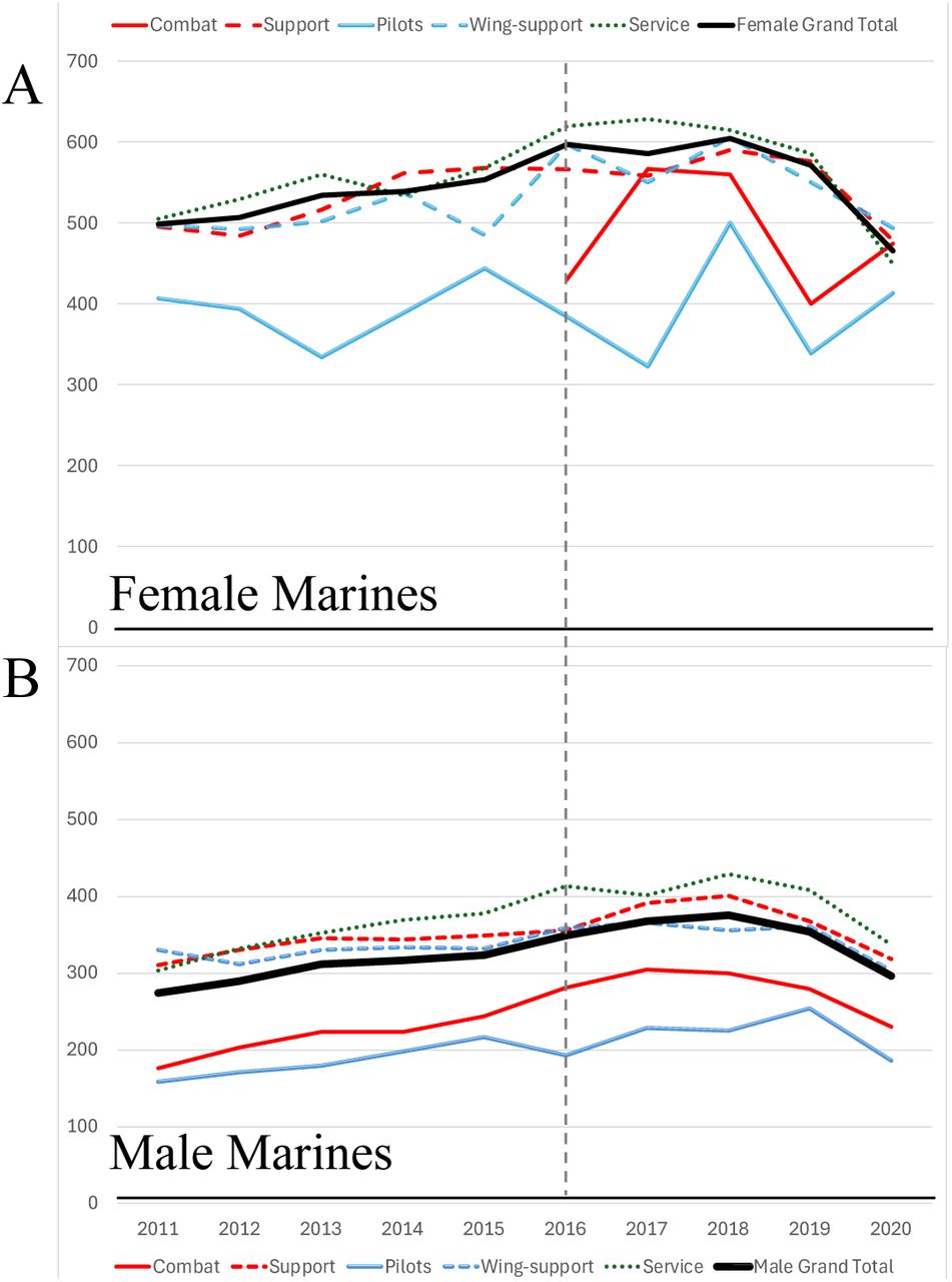 Prevalence of musculoskeletal injuries over time in male and female Marines serving in each occupational category and for all occupations combined.