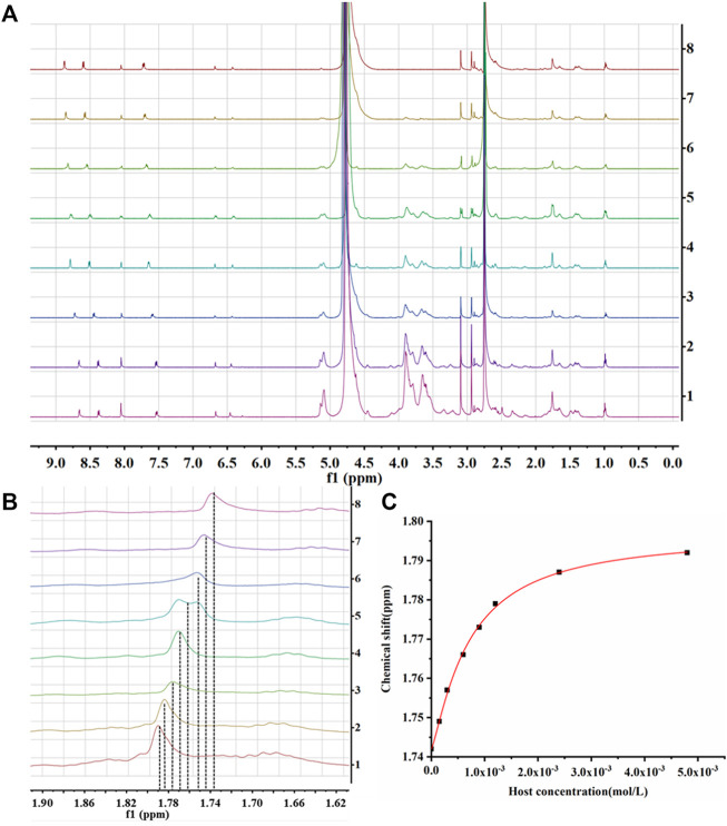 (A) 1H NMR spectra in D2O at 25°C (From top to bottom, host: guest was 0–1.6); (B) The enlarged view of 1.62 ∼ 1.90 ppm of (A); (C) The titration curve of AD-CBD/BIO-CD inclusion complex.