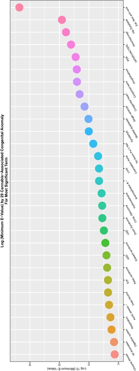 Scatterplot of log (base 10) mEV by congenital anomaly type from interactive multivariable IPW panel model temporally lagged by six years