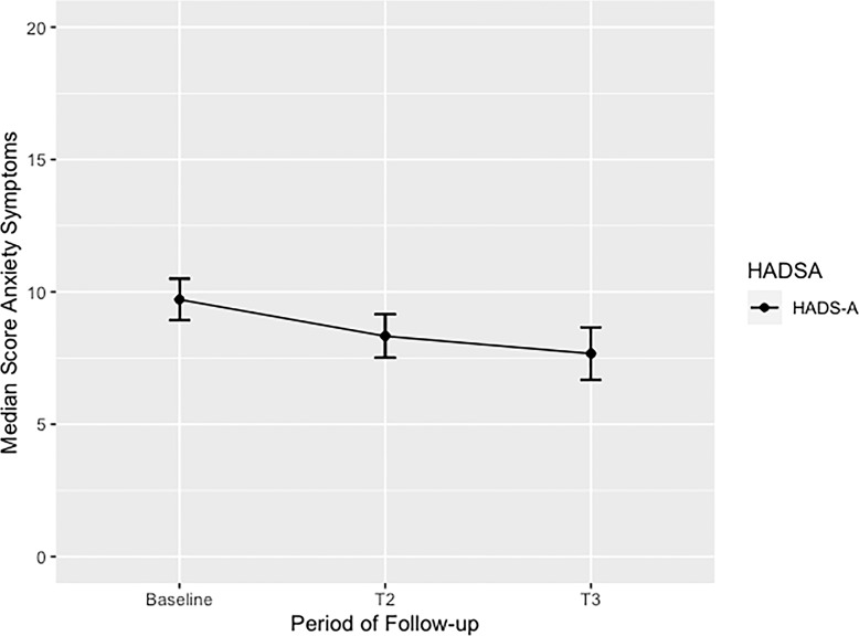 Median scores of anxiety symptoms in adults with unspecified anxiety disorder (UAD) treated with enriched CBD oil extract during 12-month follow-up. This figure shows the overall median score of anxiety symptoms in adults with UAD treated with CBD during 12-month follow-up. A significant p value from baseline to end point (T3) was identified p < 0.008. HADS-A, Hospital Anxiety and Depression Scale-Domain Anxiety; T1, baseline; T2, 6-month follow-up; T3, 12-month follow-up.