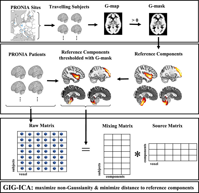 For the analysis pipeline based on GIG-ICA four components from a previous study of SCZ [9] were selected as reference components and thresholded using the G-theory mask (derived from six healthy traveling subjects) to correct for scanner-specific effects.We extracted components using GIG-ICA by maximizing the non-Gaussianity and simultaneously minimizing the distance to the reference components.