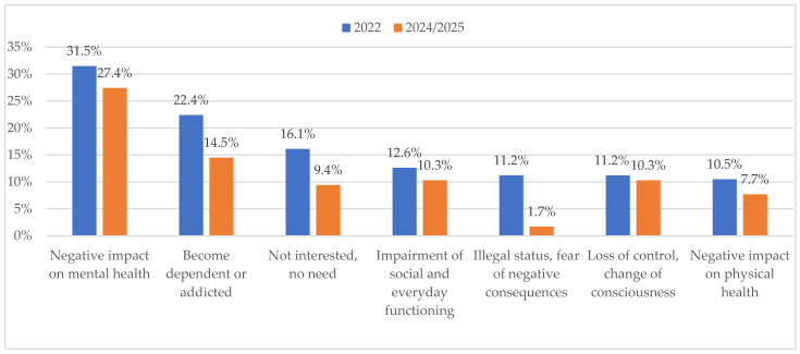 Main reasons for not using cannabis (categorized free answers). Reasons are displayed if reported by at least 10% of patients in one of the cohorts.