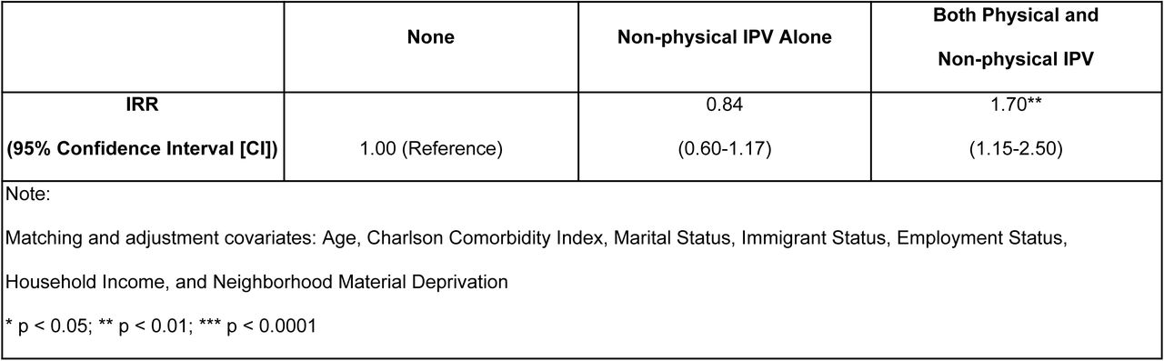 Adjusted Negative Binomial Regression Models for Cumulative Interactions with Ambulatory Care Over Study Period (Subsample with CCI <= 1)