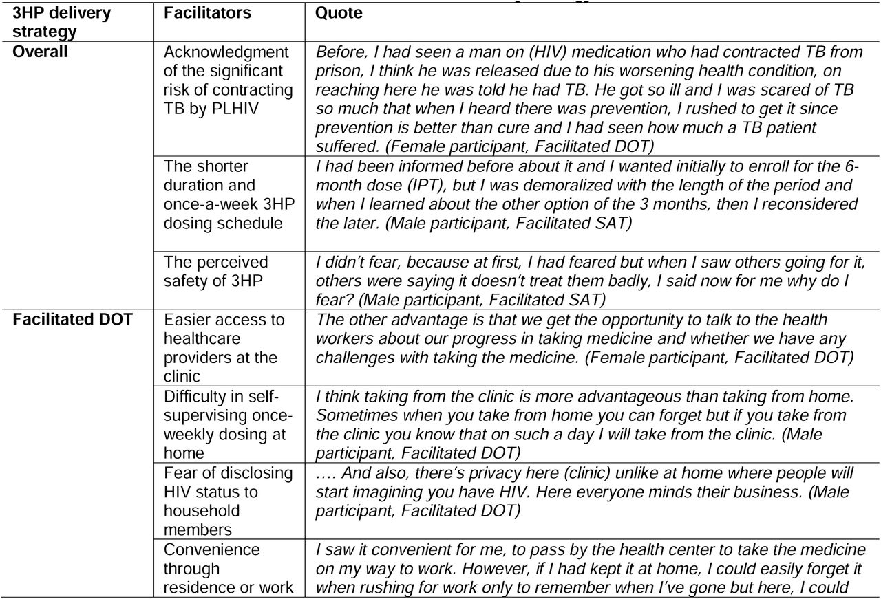 Facilitators of reach overall and within each 3HP delivery strategy