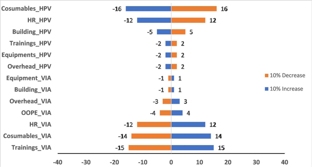 Sensitivity analysis; Key driving factors of ICER with 10% variation in item cost
